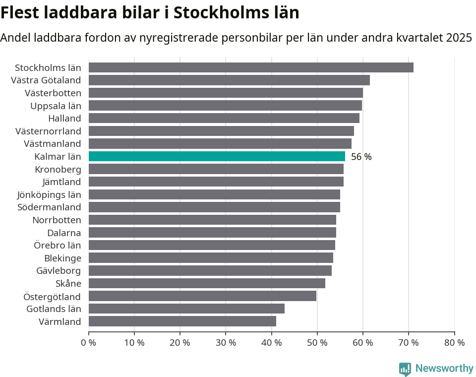 Graf: Antal nyregistrerade laddbara bilar per län