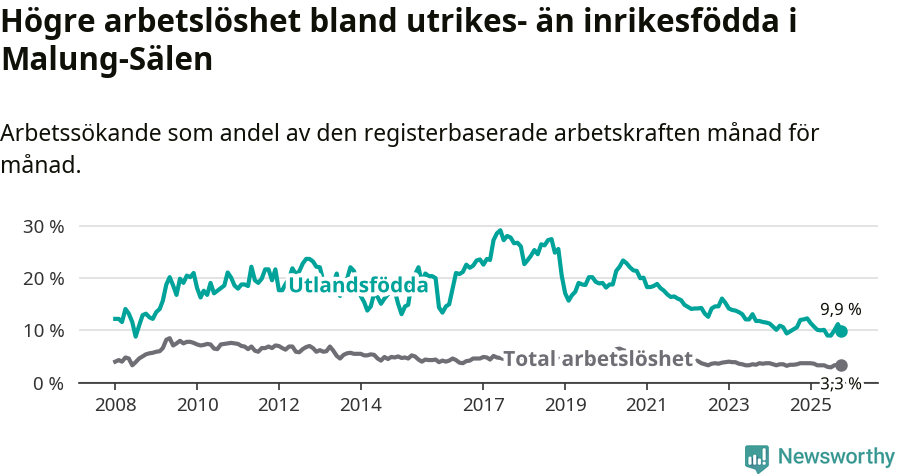 Graf: Skillnad i arbetslöshet mellan utrikesfödda och hela befolkningen i Malung-Sälens kommun