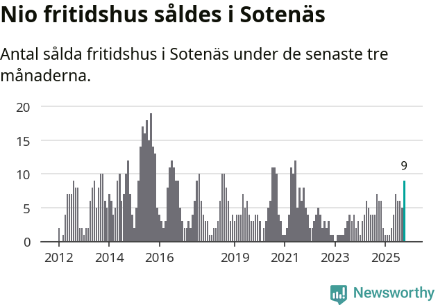 Graf: Antal sålda fritidshus i Sotenäs kommun