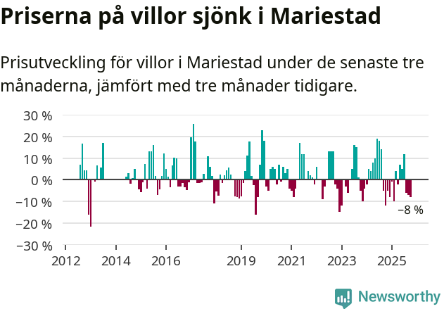 Graf: Prisutveckling för villor i Mariestads kommun