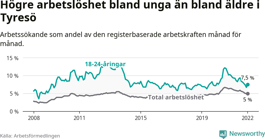 Graf: Skillnad i arbetslöshet mellan unga och hela befolkningen i Tyresö kommun