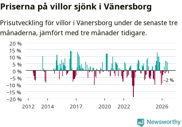 Graf: Prisutveckling för villor i Vänersborgs kommun