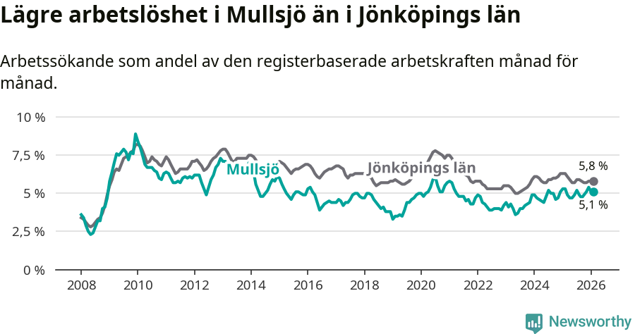 Graf: Arbetslöshet i Mullsjö kommun och Jönköpings län