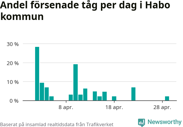 Stapeldiagram över andel försenade tåg per dag