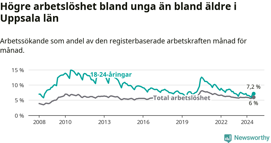 Graf: Skillnad i arbetslöshet mellan unga och hela befolkningen i Uppsala län