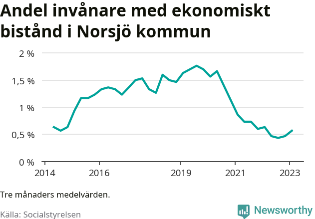 Graf över andelen biståndstagare per tremånadersperiod