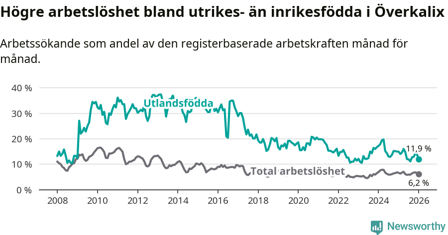 Graf: Skillnad i arbetslöshet mellan utrikesfödda och hela befolkningen i Överkalix kommun