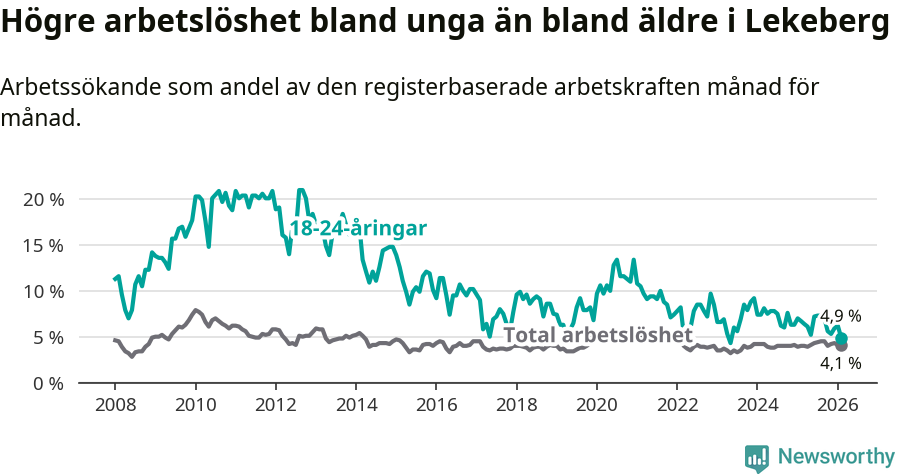 Graf: Skillnad i arbetslöshet mellan unga och hela befolkningen i Lekebergs kommun