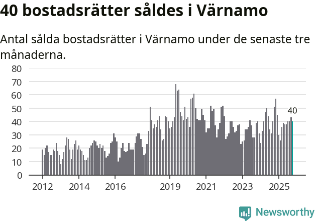 Graf: Antal sålda bostadsrätter i Värnamo kommun