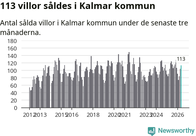 Graf: Antal sålda villor i Kalmar kommun