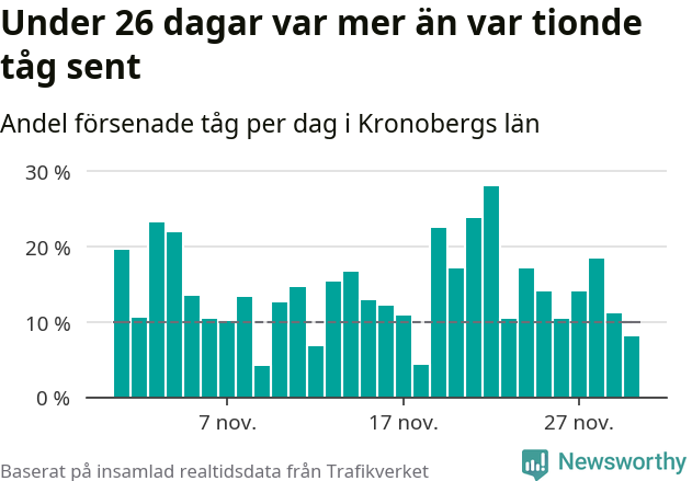 Stapeldiagram över andel försenade tåg per dag