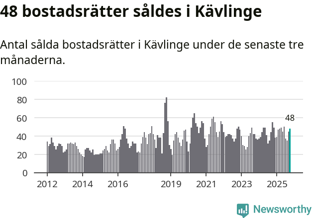 Graf: Antal sålda bostadsrätter i Kävlinge kommun