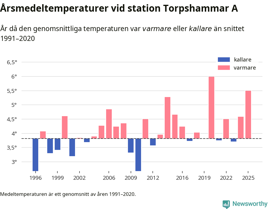 Diagram som år för år visar årsmedeltemperaturens avvikelse från de senaste 30 årens medelvärde.