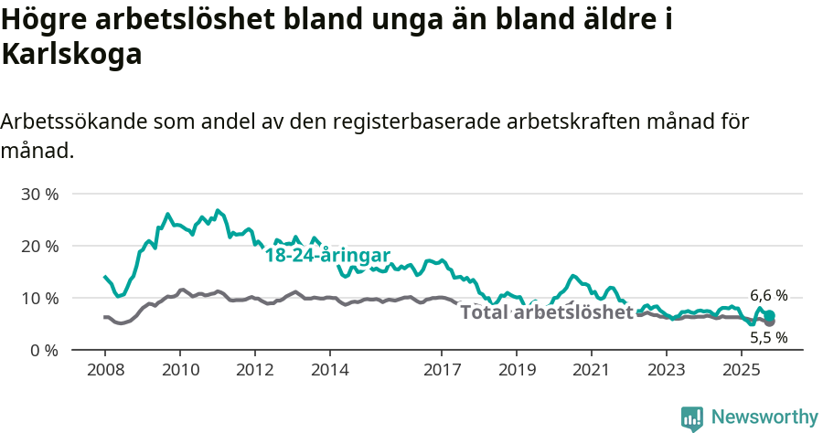 Graf: Skillnad i arbetslöshet mellan unga och hela befolkningen i Karlskoga kommun