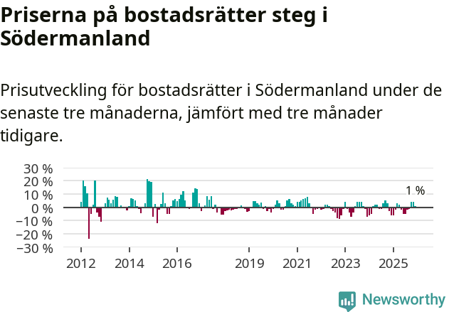 Graf: Prisutveckling för bostadsrätter i Södermanlands län