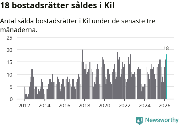 Graf: Antal sålda bostadsrätter i Kils kommun