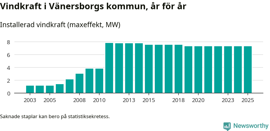stapeldiagram som visar den totala installerade effekten från år till år.
