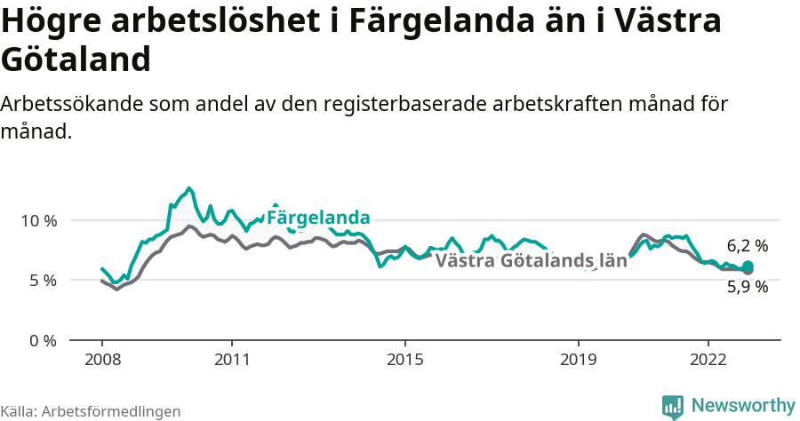 Graf: Arbetslöshet i Färgelanda kommun och Västra Götalands län
