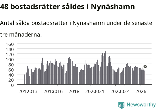 Graf: Antal sålda bostadsrätter i Nynäshamns kommun