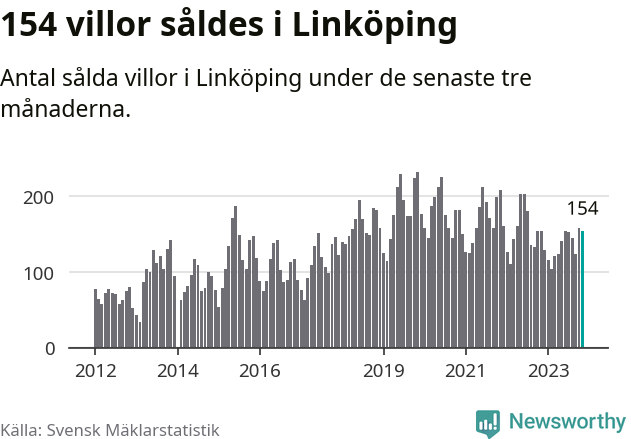 Graf: Antal sålda villor i Linköpings kommun
