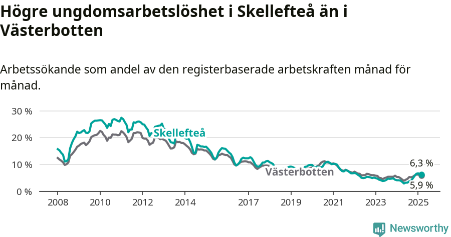 Graf: Arbetslöshet bland unga i Skellefteå kommun och Västerbottens län