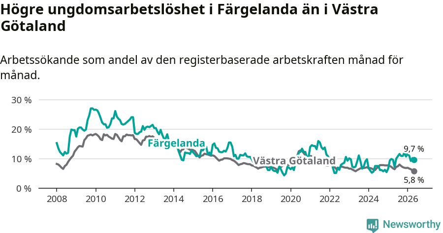 Graf: Arbetslöshet bland unga i Färgelanda kommun och Västra Götalands län