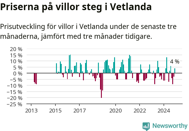 Graf: Prisutveckling för villor i Vetlanda kommun