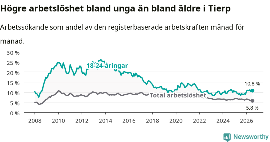 Graf: Skillnad i arbetslöshet mellan unga och hela befolkningen i Tierps kommun