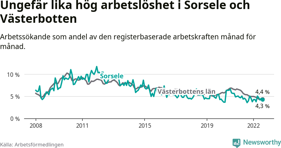Graf: Arbetslöshet i Sorsele kommun och Västerbottens län