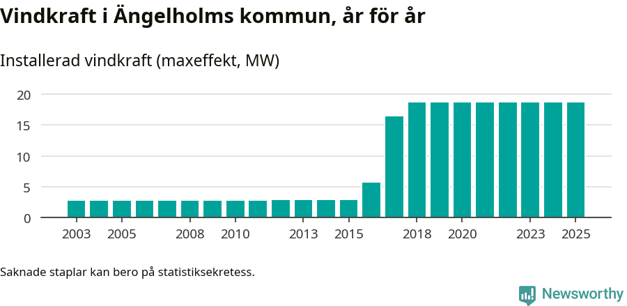 stapeldiagram som visar den totala installerade effekten från år till år.