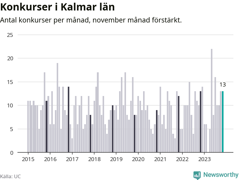 Graf: Antal konkurser per månad i Kalmar län