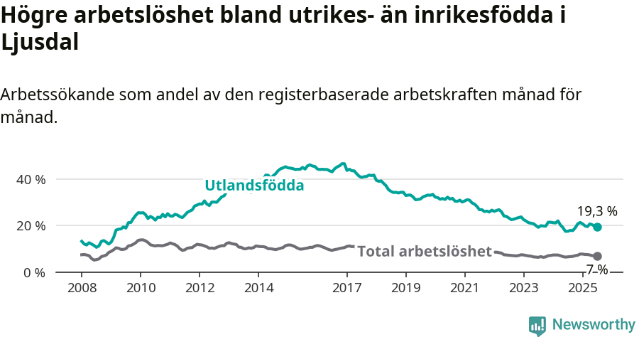 Graf: Skillnad i arbetslöshet mellan utrikesfödda och hela befolkningen i Ljusdals kommun