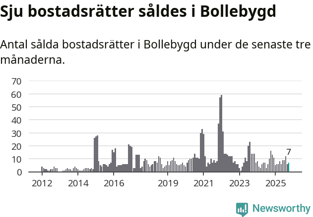 Graf: Antal sålda bostadsrätter i Bollebygds kommun