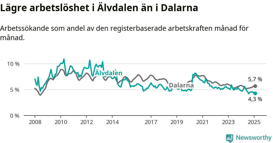 Graf: Arbetslöshet i Älvdalens kommun och Dalarnas län