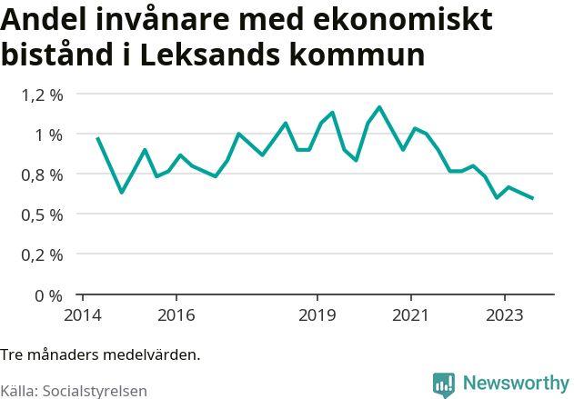 Graf över andelen biståndstagare per tremånadersperiod