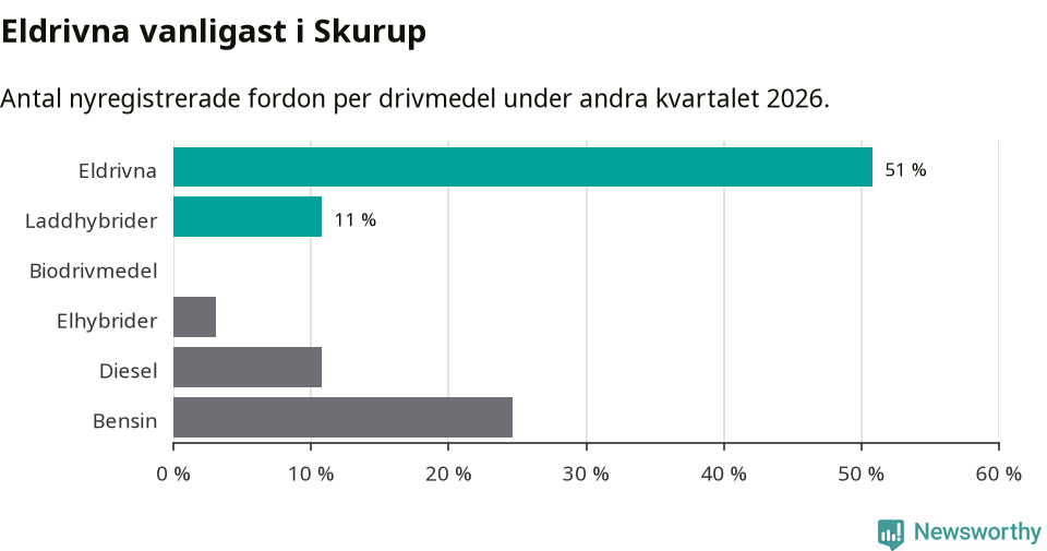 Graf: Antal nyregistrerade fordon per drivmedel