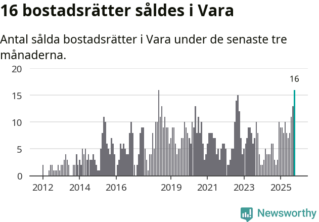Graf: Antal sålda bostadsrätter i Vara kommun