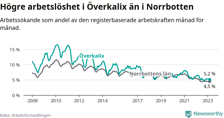 Graf: Arbetslöshet i Överkalix kommun och Norrbottens län