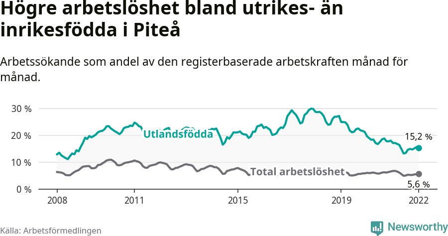 Graf: Skillnad i arbetslöshet mellan utrikesfödda och hela befolkningen i Piteå kommun