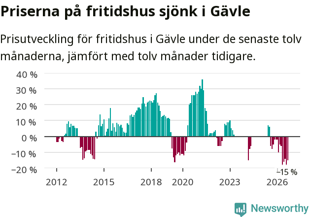 Graf: Prisutveckling för fritidshus i Gävle kommun