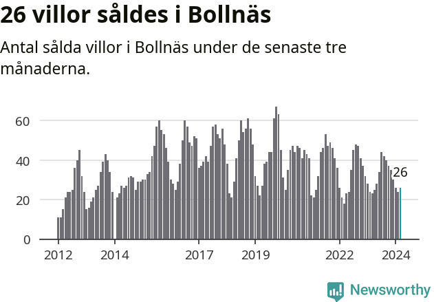 Graf: Antal sålda villor i Bollnäs kommun