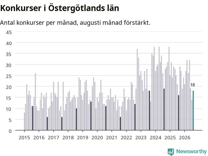 Graf: Antal konkurser per månad i Östergötlands län
