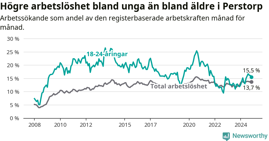 Graf: Skillnad i arbetslöshet mellan unga och hela befolkningen i Perstorps kommun