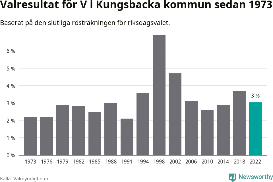 Vänsterpartiets resultat över tid