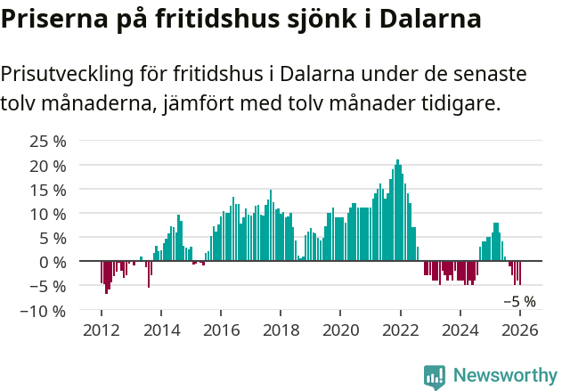 Graf: Prisutveckling för fritidshus i Dalarnas län