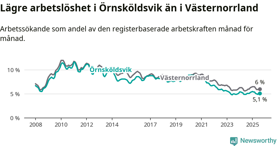 Graf: Arbetslöshet i Örnsköldsviks kommun och Västernorrlands län