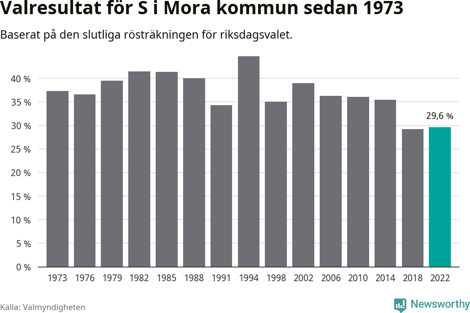Socialdemokraternas resultat över tid