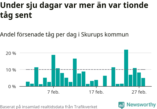 Stapeldiagram över andel försenade tåg per dag