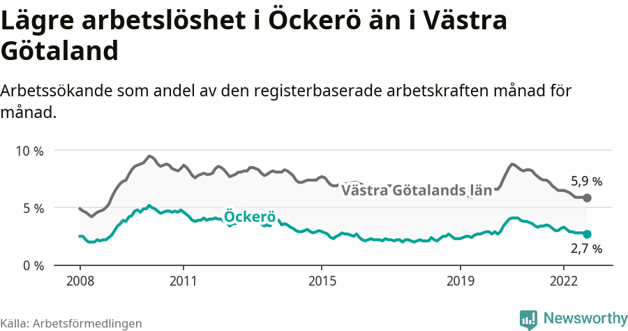 Graf: Arbetslöshet i Öckerö kommun och Västra Götalands län