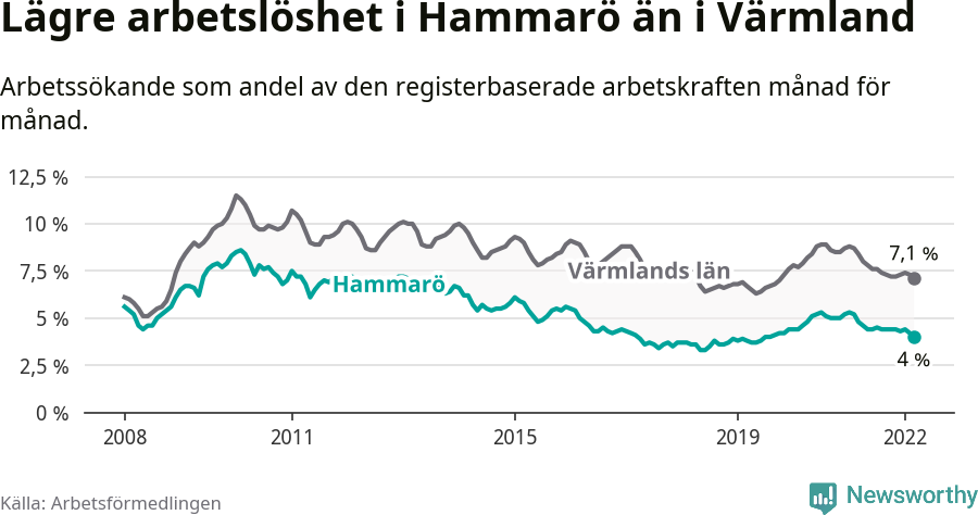 Graf: Arbetslöshet i Hammarö kommun och Värmlands län